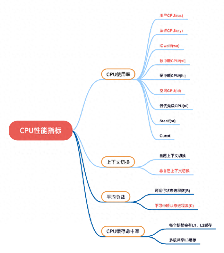 不懂CPU性能分析？这份性能分析指南请收好