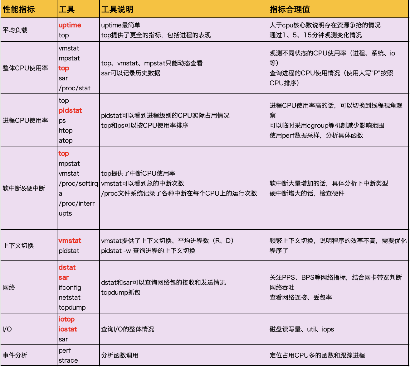 不懂CPU性能分析？这份性能分析指南请收好