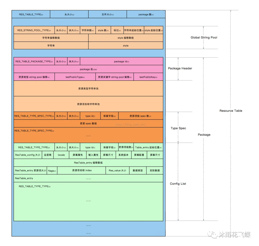 你认识Class、Dex、Arsc文件结构吗？