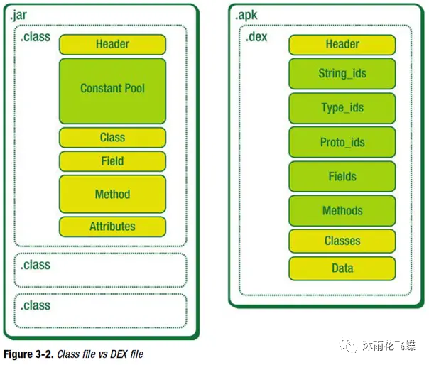 你认识Class、Dex、Arsc文件结构吗？