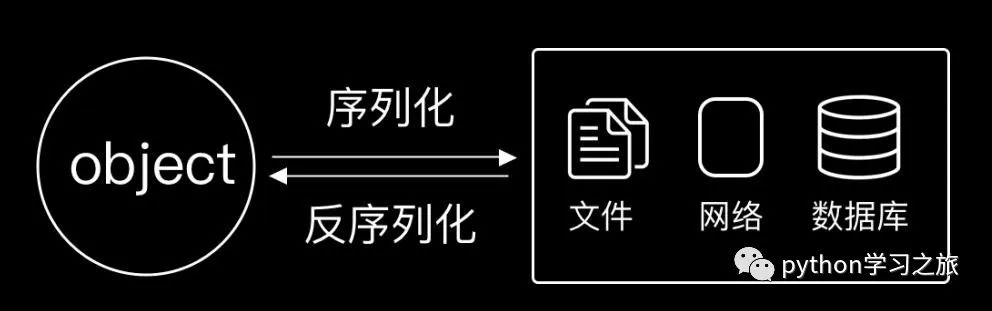 探索 Python中 序列化与反序列化