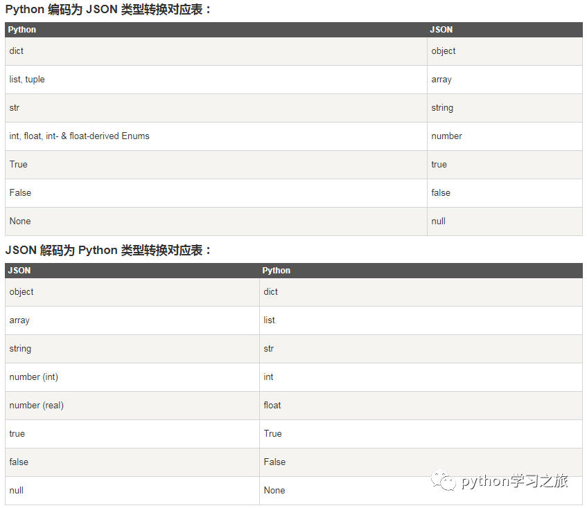 探索 Python中 序列化与反序列化