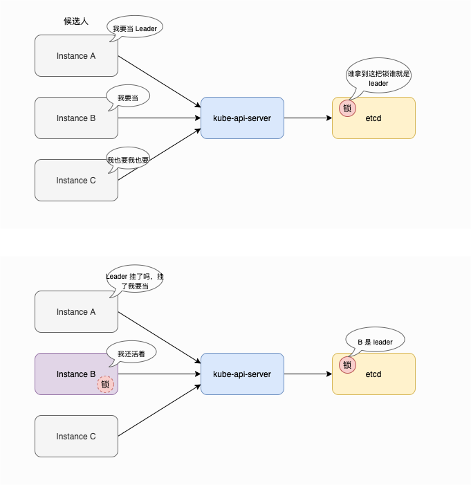 Kubernetes Lease 及分布式选主