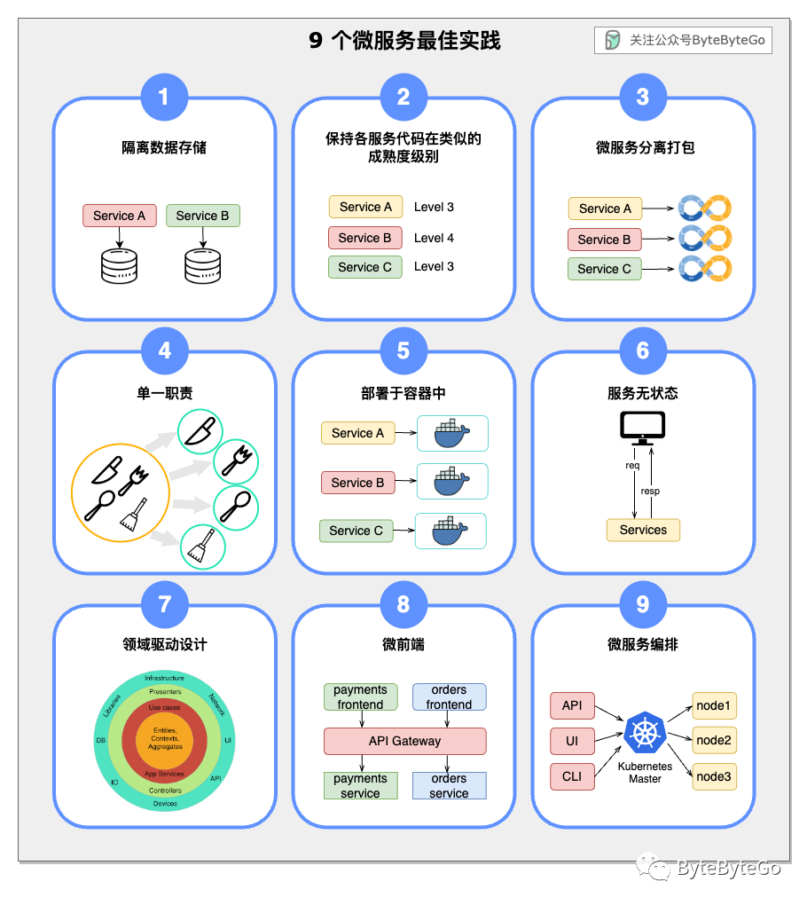 九条微服务最佳实践，你学会了哪条？