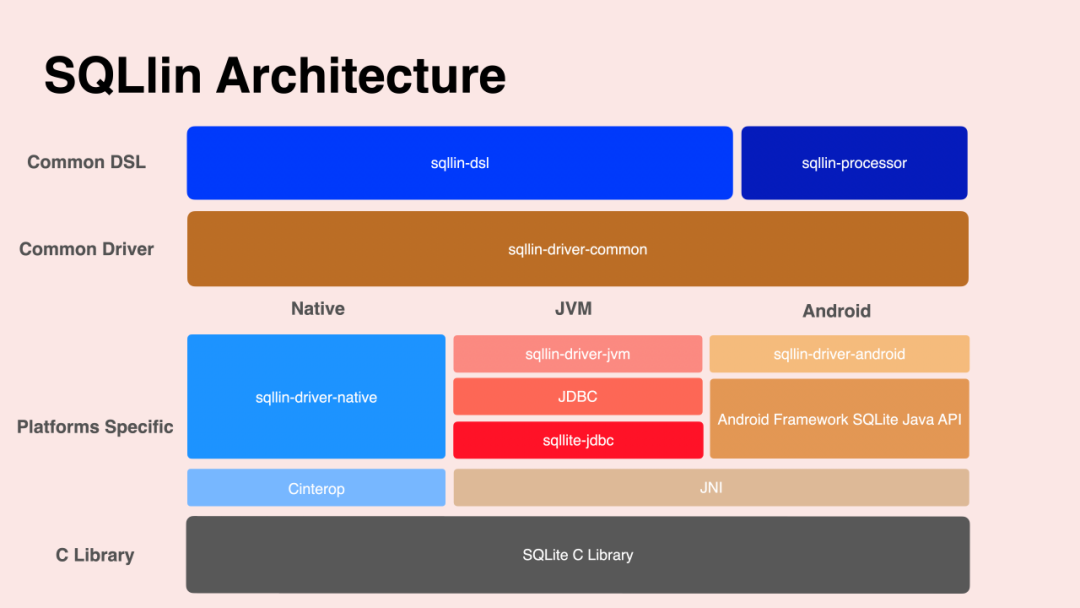 从 SQLlin 的更新看 Kotlin Multiplatform 技术更迭