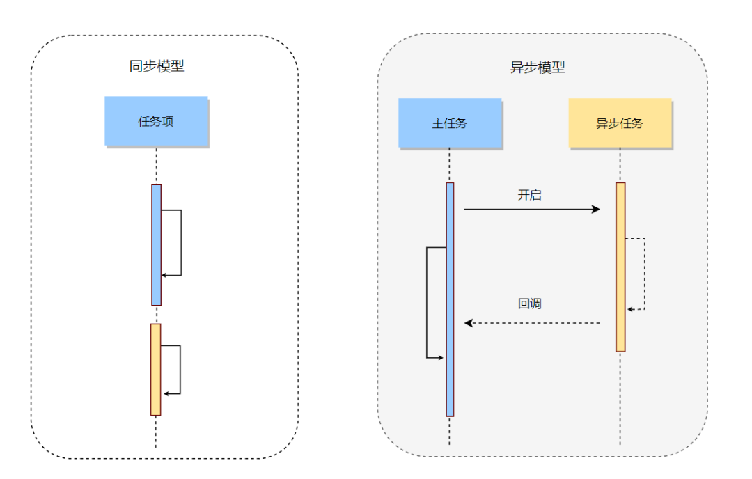 聊聊项目实战中的异步设计