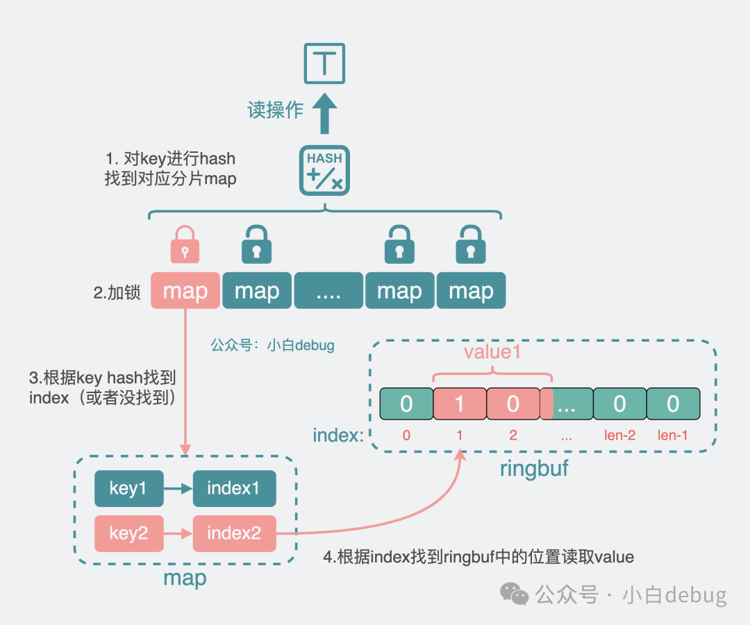 Golang 高性能无 GC 的缓存库 bigcache 是怎么实现的？