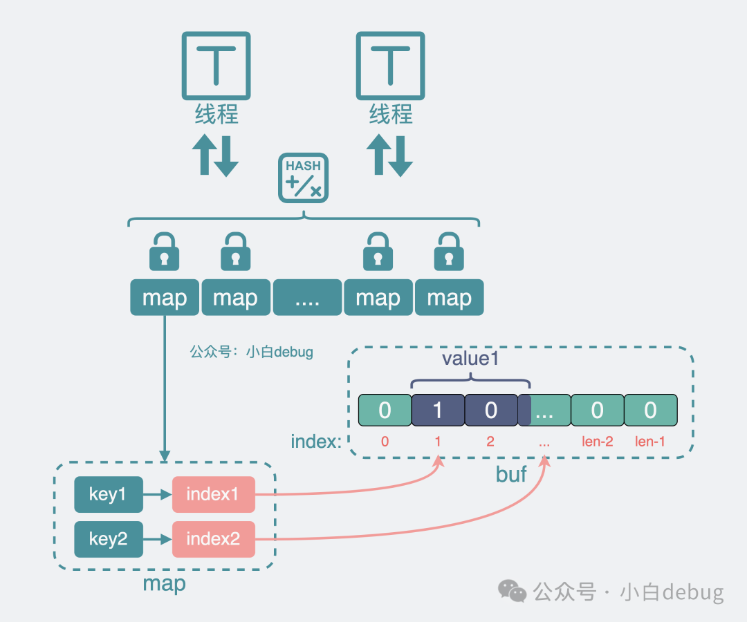 Golang 高性能无 GC 的缓存库 bigcache 是怎么实现的？