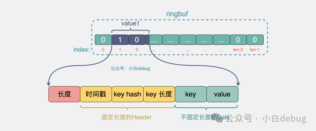 Golang 高性能无 GC 的缓存库 bigcache 是怎么实现的？