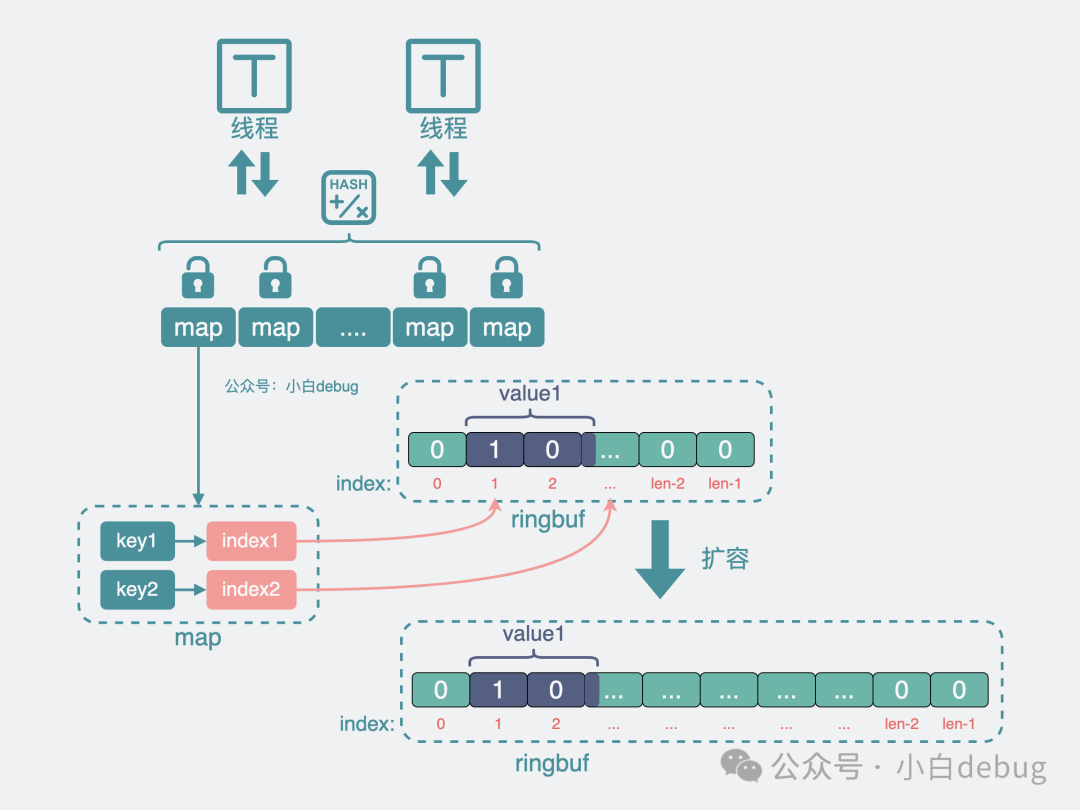 Golang 高性能无 GC 的缓存库 bigcache 是怎么实现的？