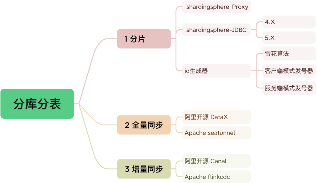 开源一个教学型分库分表示例项目