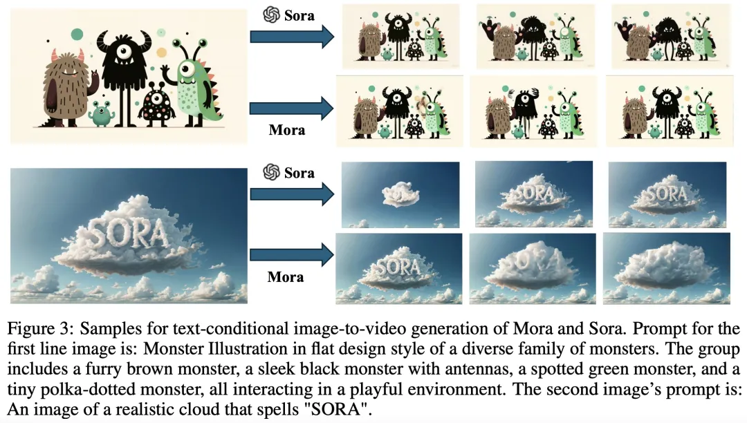 复刻Sora的通用视频生成能力，开源多智能体框架Mora来了