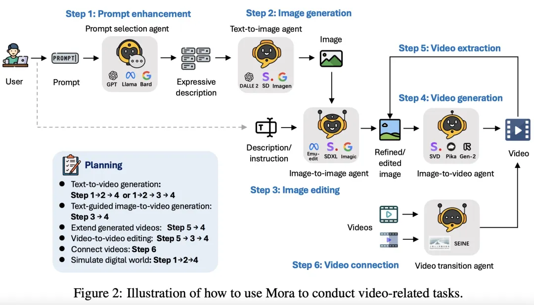 复刻Sora的通用视频生成能力，开源多智能体框架Mora来了