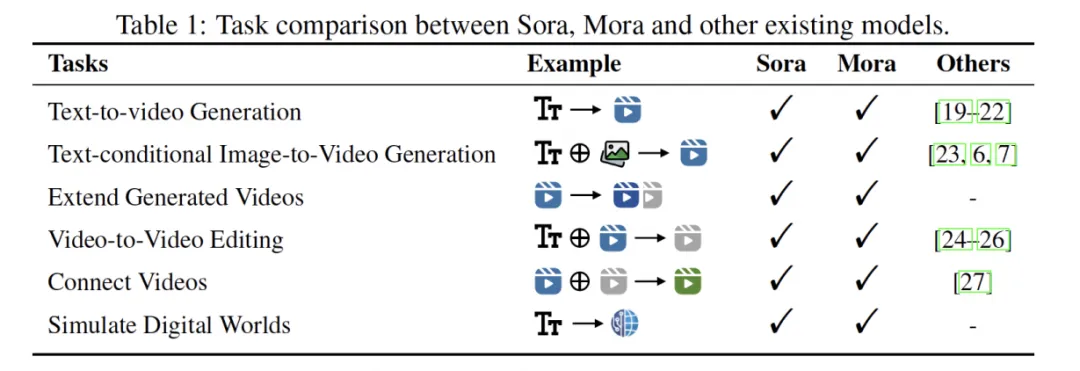 复刻Sora的通用视频生成能力，开源多智能体框架Mora来了