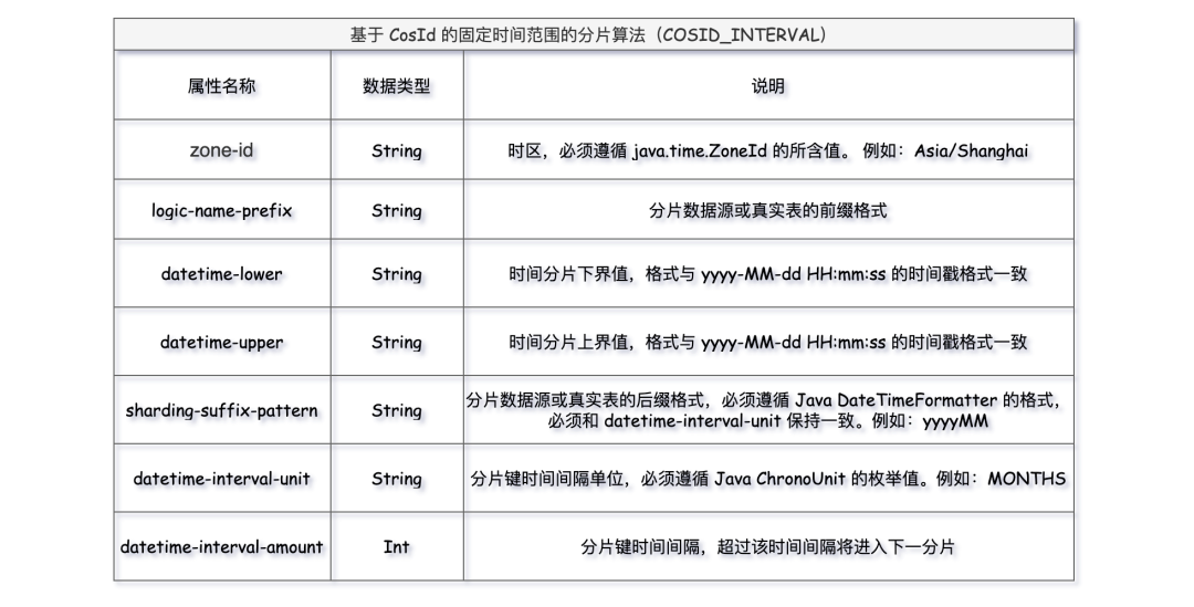 一口气搞懂分库分表 12 种分片算法，大厂都在用