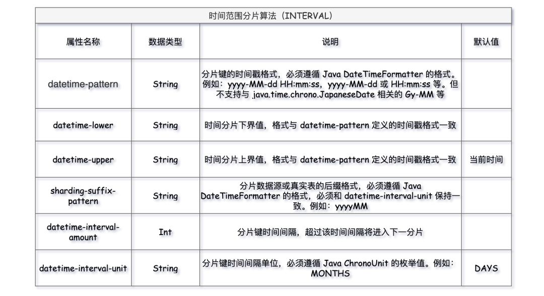 一口气搞懂分库分表 12 种分片算法，大厂都在用