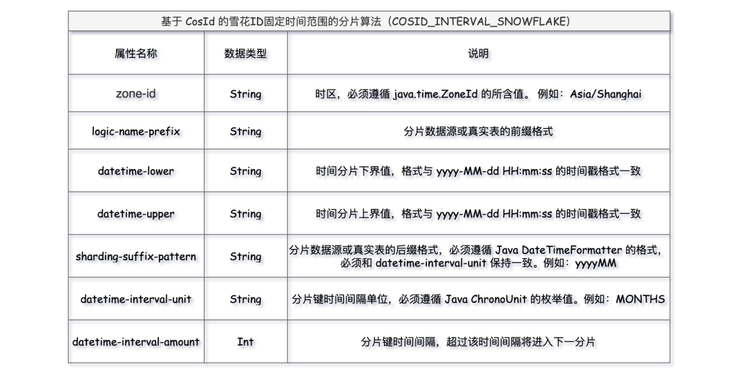 一口气搞懂分库分表 12 种分片算法，大厂都在用