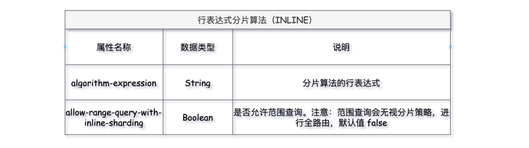 一口气搞懂分库分表 12 种分片算法，大厂都在用