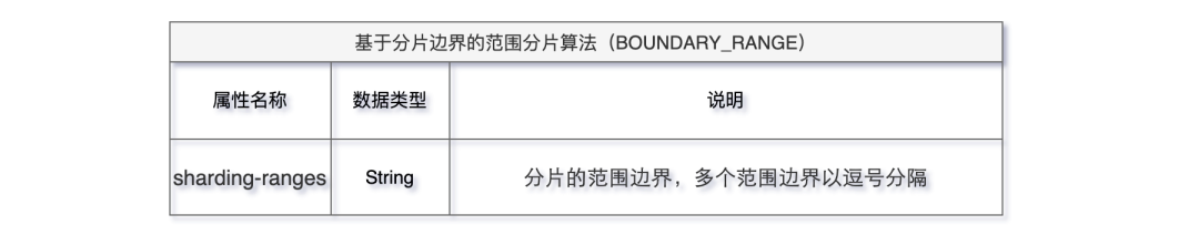 一口气搞懂分库分表 12 种分片算法，大厂都在用