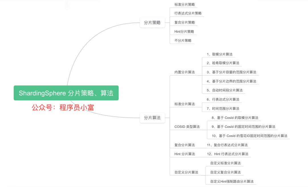 一口气搞懂分库分表 12 种分片算法，大厂都在用