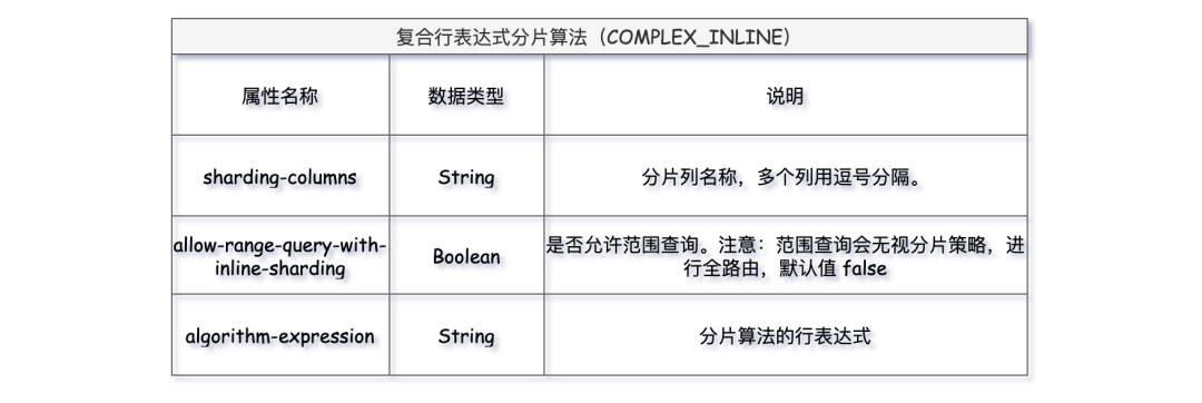 一口气搞懂分库分表 12 种分片算法，大厂都在用