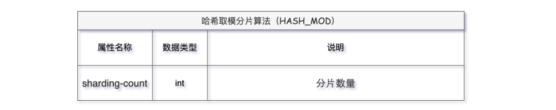 一口气搞懂分库分表 12 种分片算法，大厂都在用