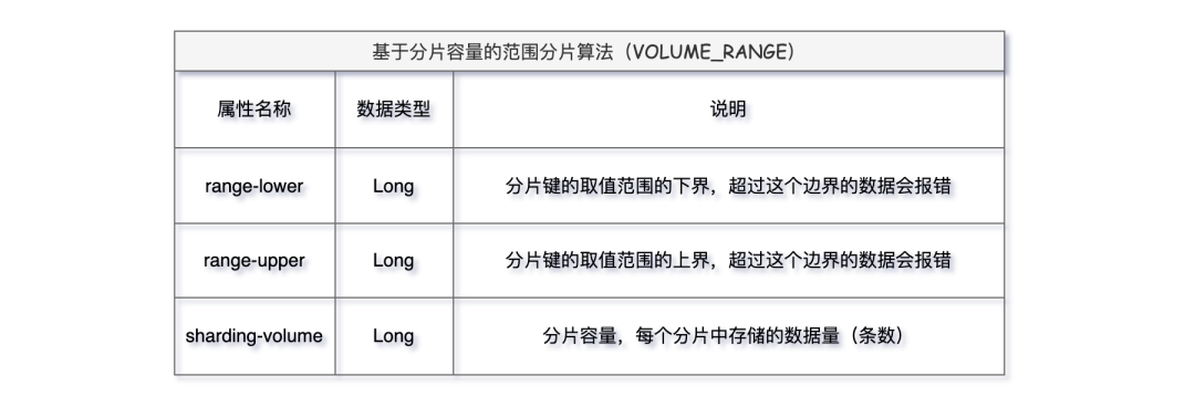 一口气搞懂分库分表 12 种分片算法，大厂都在用