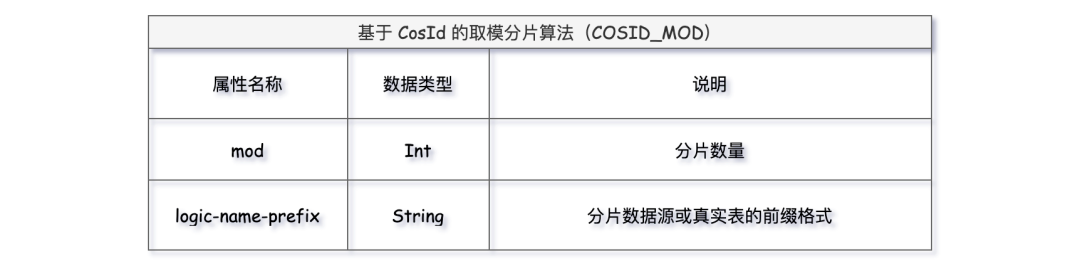 一口气搞懂分库分表 12 种分片算法，大厂都在用