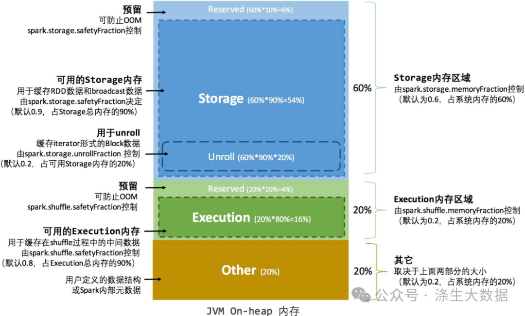 一文详解Spark内存模型原理，面试轻松搞定