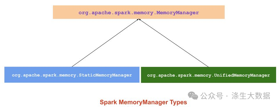 一文详解Spark内存模型原理，面试轻松搞定