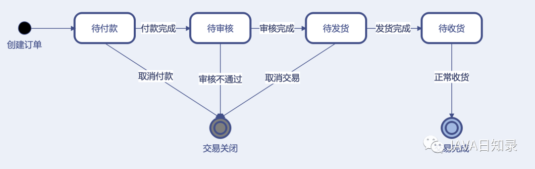 这七种UML图的画法，每个程序员都应该掌握！