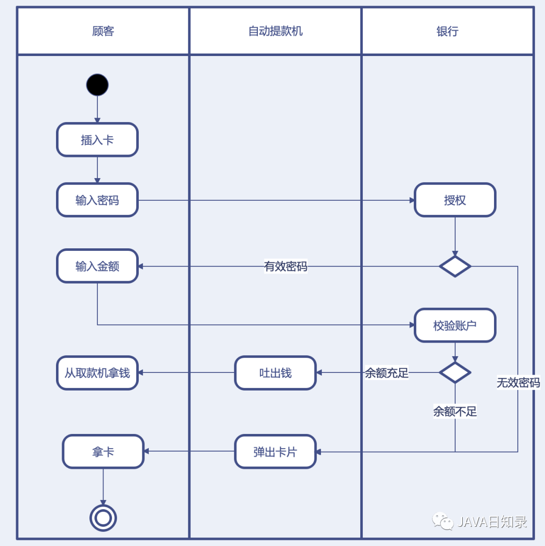 这七种UML图的画法，每个程序员都应该掌握！