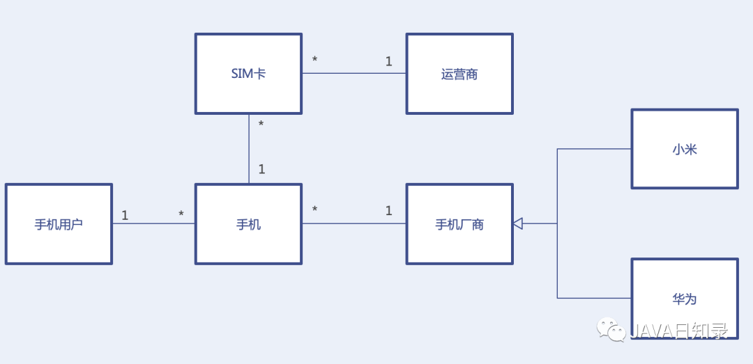 这七种UML图的画法，每个程序员都应该掌握！