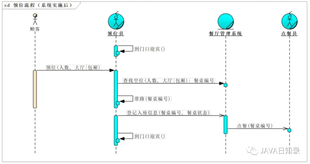 这七种UML图的画法，每个程序员都应该掌握！