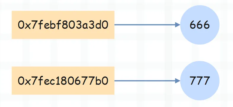 解密 Python 的变量和对象，它们之间有什么区别和联系呢？