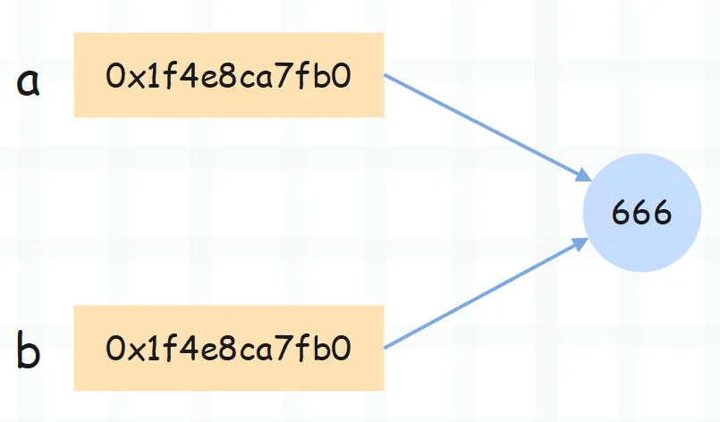 解密 Python 的变量和对象，它们之间有什么区别和联系呢？