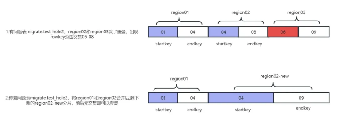 HBase Meta 元信息表修复实践