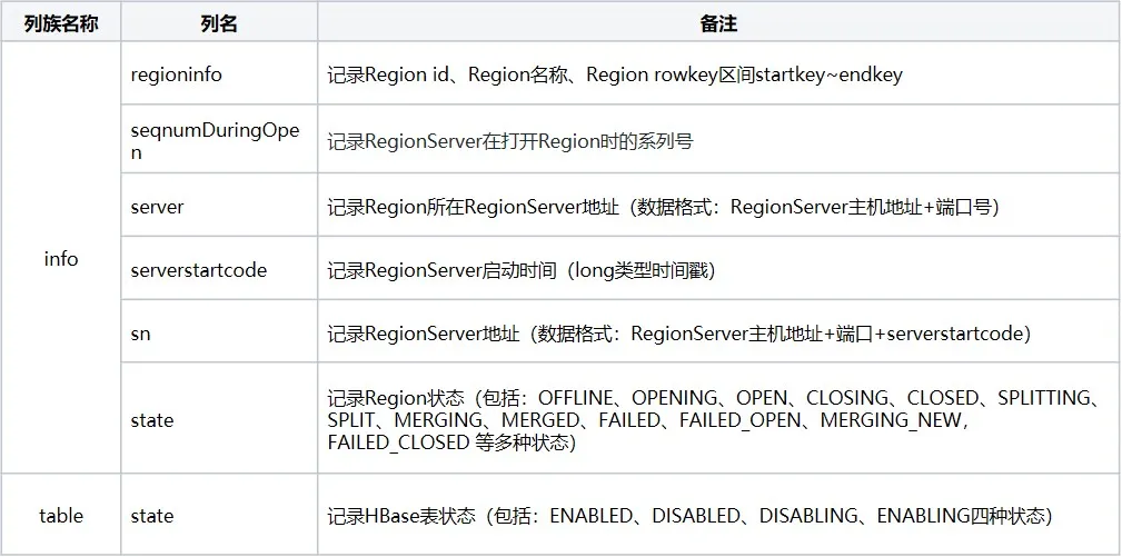 HBase Meta 元信息表修复实践