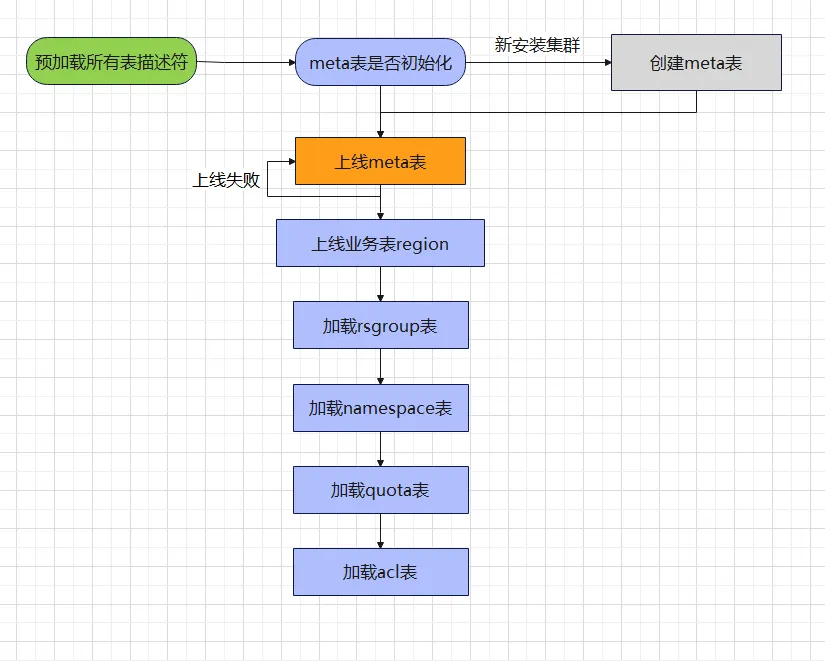 HBase Meta 元信息表修复实践