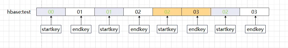 HBase Meta 元信息表修复实践