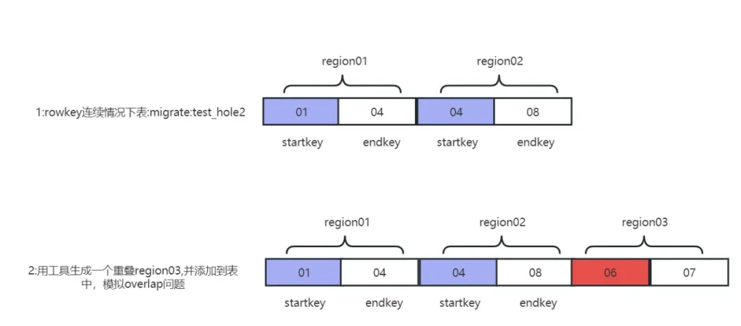 HBase Meta 元信息表修复实践