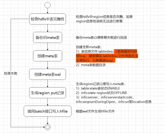 HBase Meta 元信息表修复实践