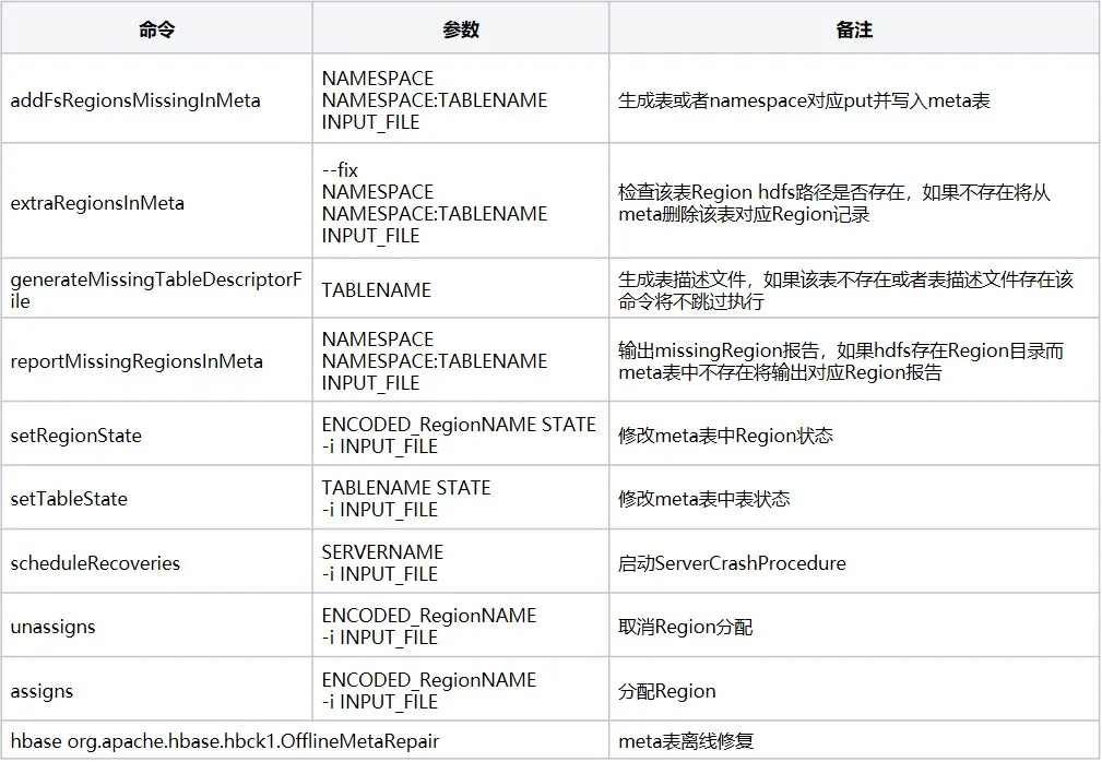 HBase Meta 元信息表修复实践