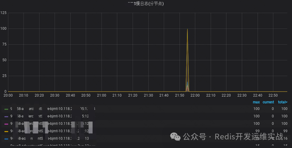 系统和硬件故障导致的三次Redis“诡异”慢查询