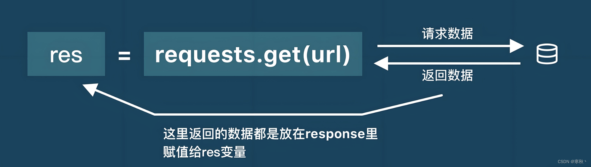 Python Requests库及用法详解