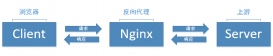 Nginx中add_header和proxy_set_header的区别及说明
