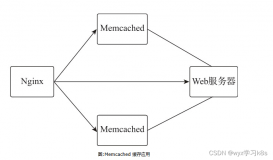 Nginx负载均衡中的Memcached缓存模块