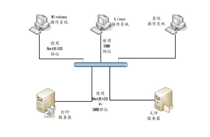 Samba服务器：网络文件共享的基石